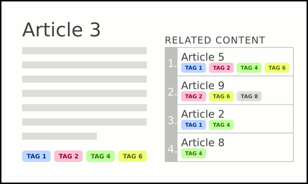 Related content sorted by Relevance